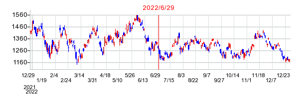 2022年6月29日 12:59前後のの株価チャート